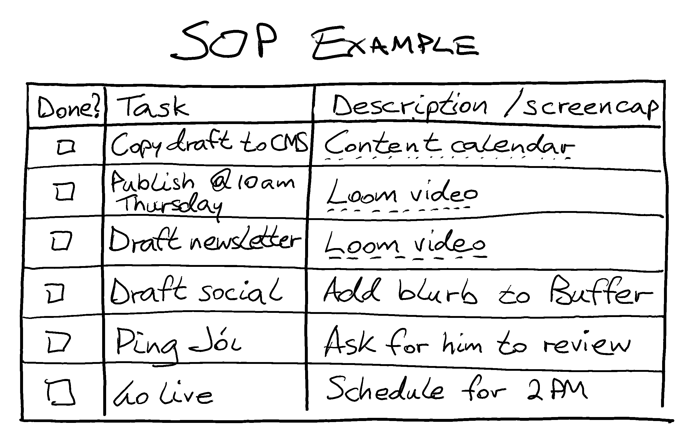 Simplified example of the SOP my VA follows after I’ve finished writing and/or reviewing a blog post on our content calendar.