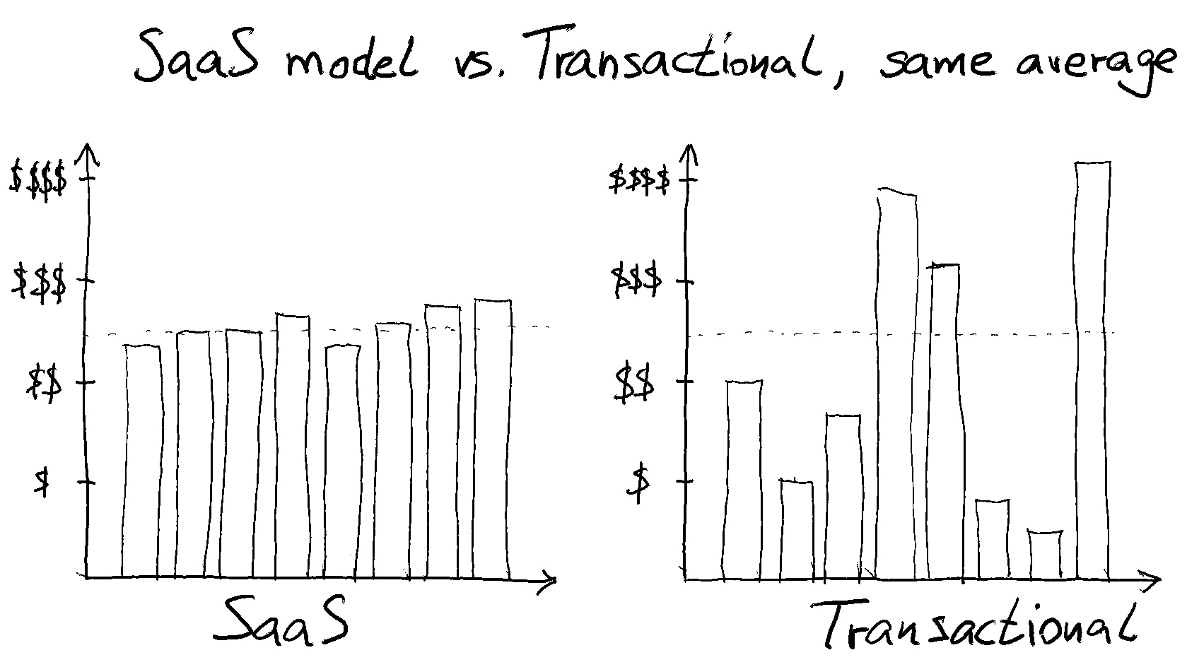 Charts illustrating typical month-by-month revenue for a SaaS business versus a business that sells transactionally.
