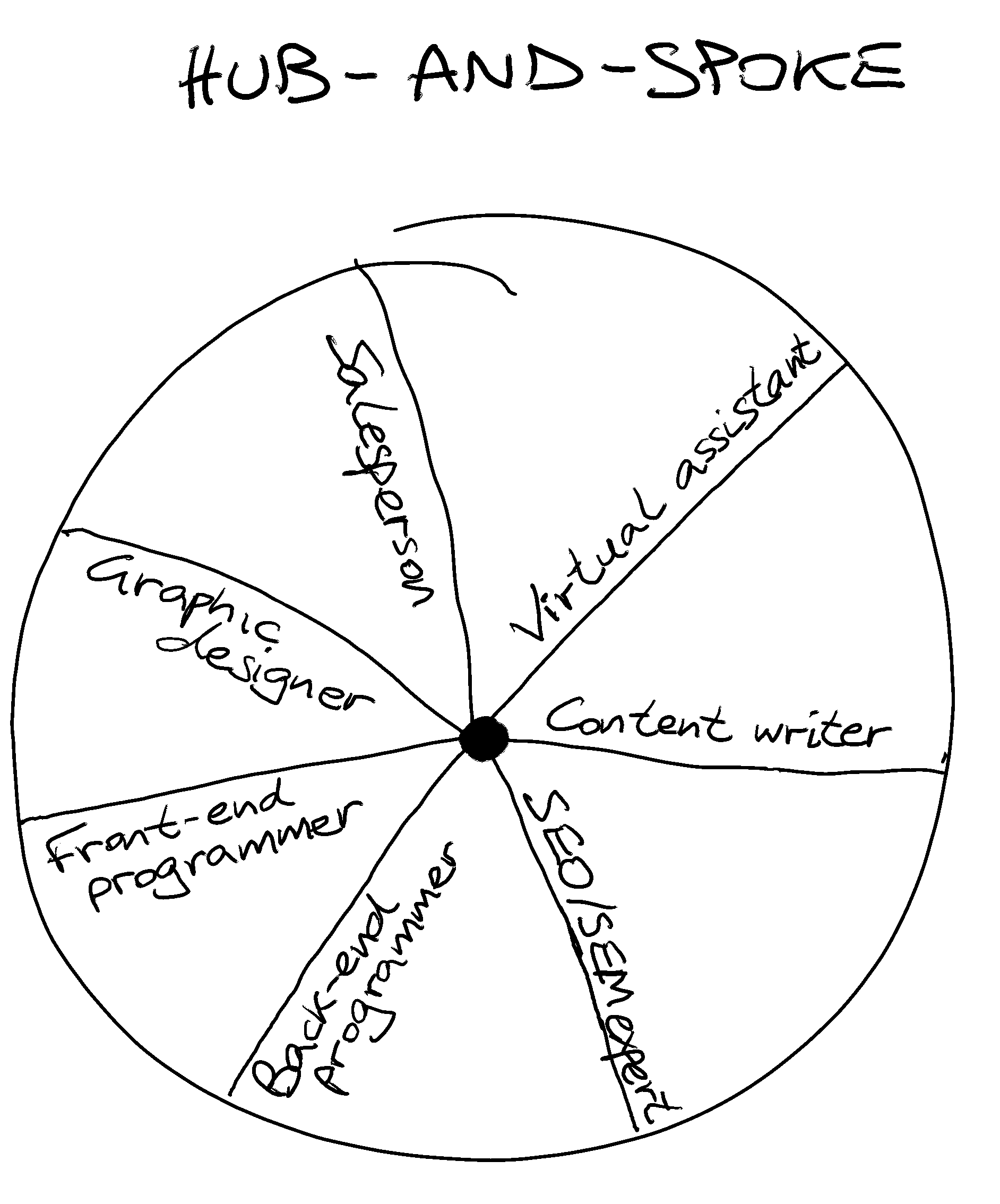 Hub-and-spoke image with you as the dot at the middle, the circle as your business, the spokes as various roles in your business.